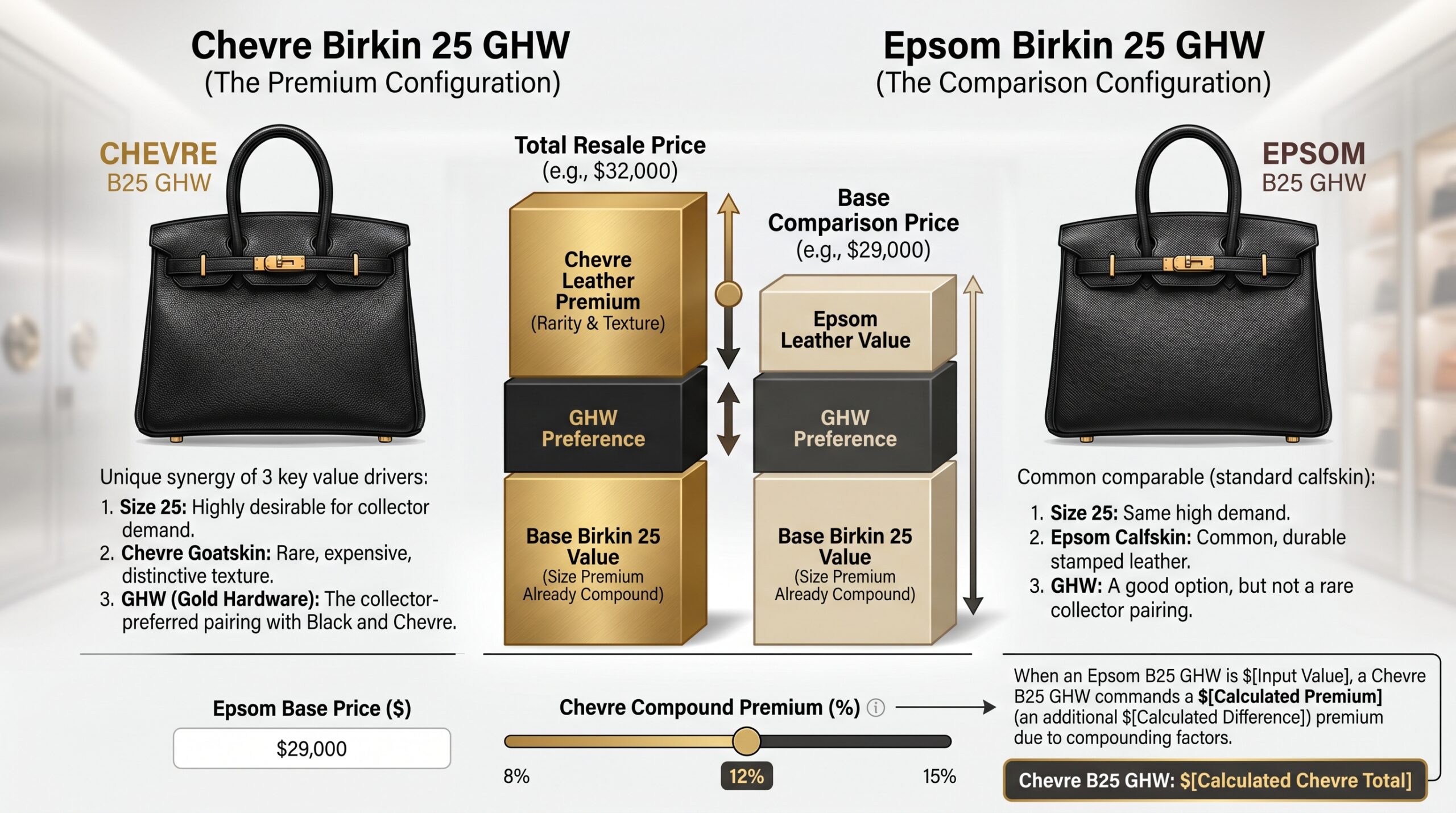Hermès Chevre Birkin 25 GHW showing collector premium on 1stDibs versus Epsom equivalent configuration resale positioning