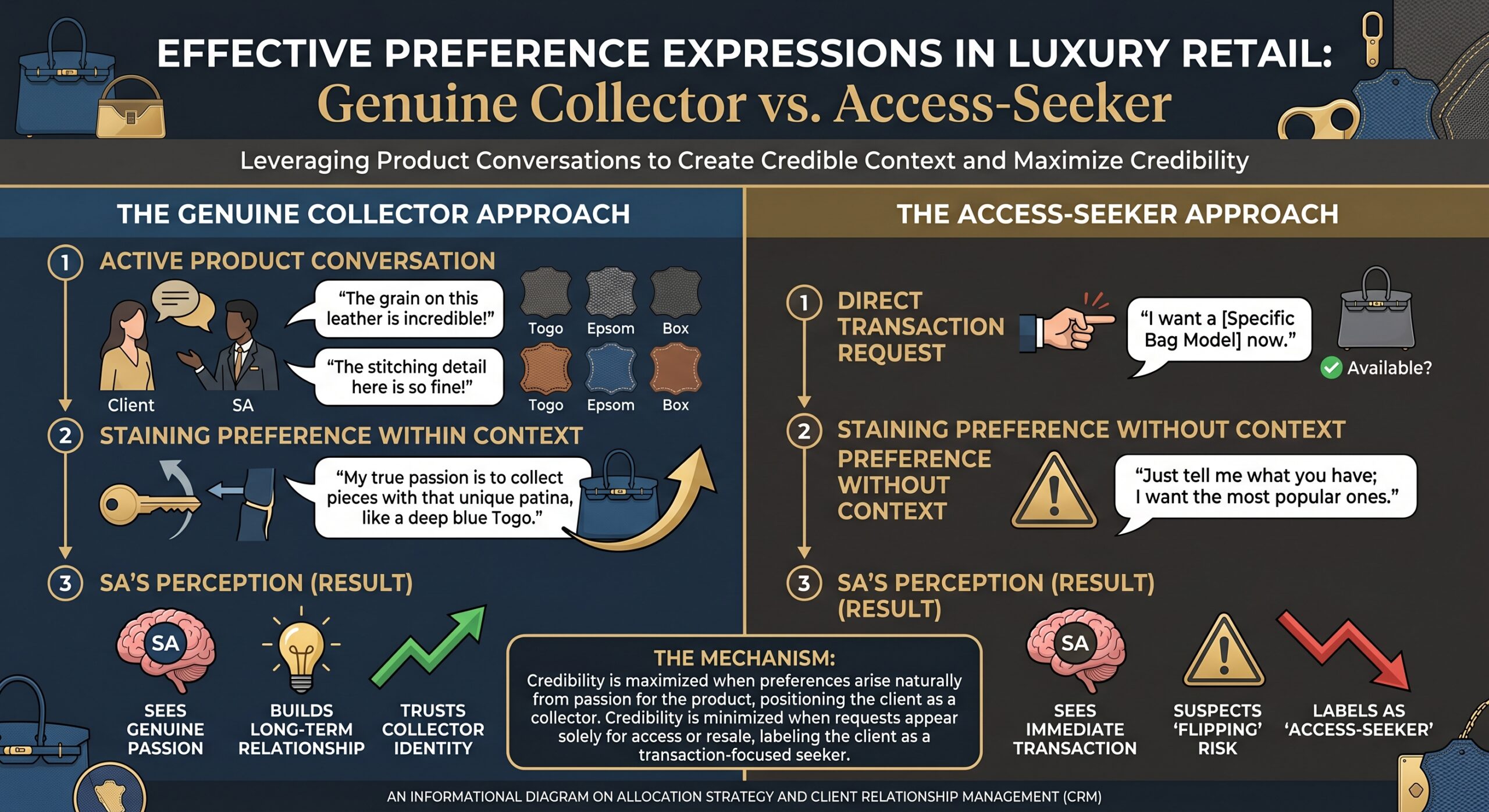 Hermès SA client conversation showing natural quota bag preference expression timing during boutique visit