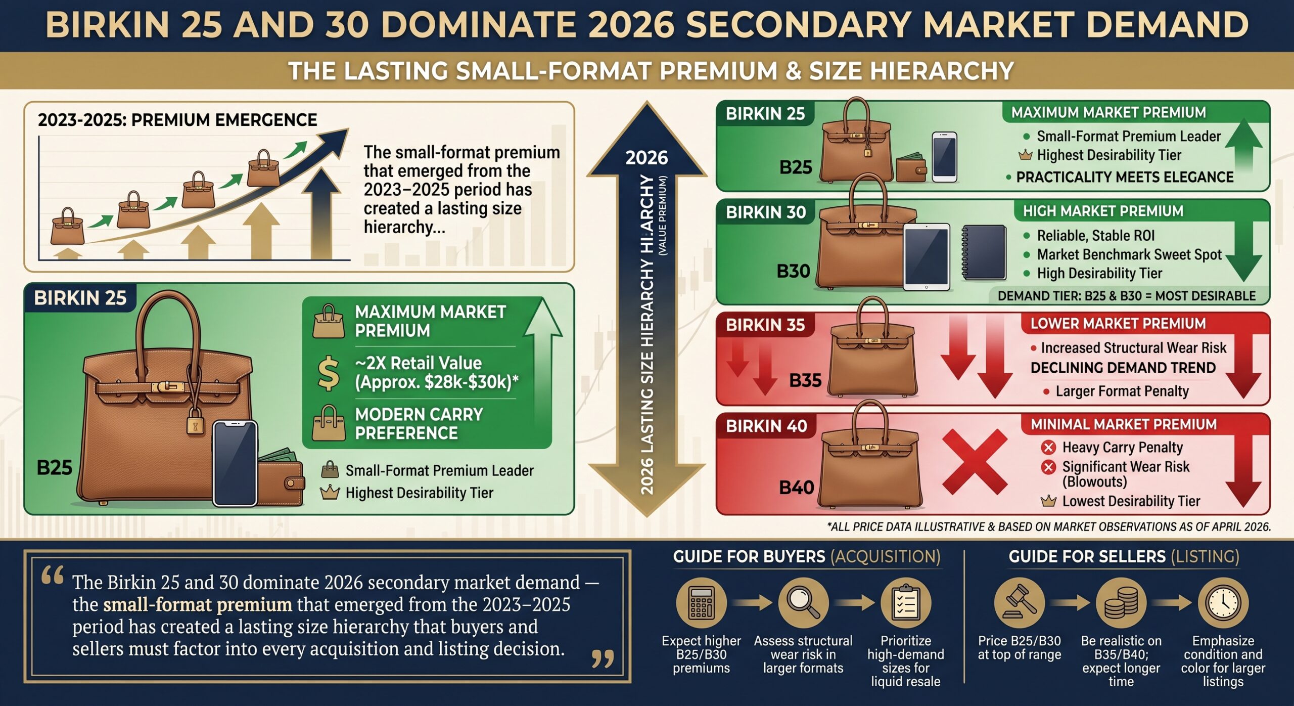 Hermès Birkin sizes 25 and 30 showing resale demand comparison with larger formats on secondary market platforms 2026